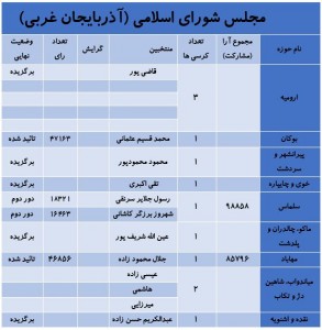 آخرین نتایج انتخابات در استان آذربایجان غربی 