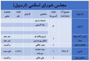 آخرین نتایج انتخابات در استان اردبیل