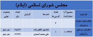  آخرین نتایج انتخابات در استان ایلام 