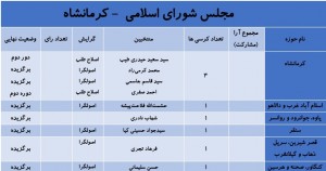 آخرین نتایج انتخابات در استان کرمانشاه 