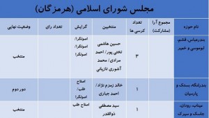 آخرین نتایج انتخابات در استان هرمزگان 