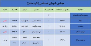 آخرین نتایج انتخابات در استان کردستان +جدول 