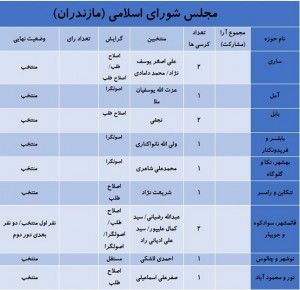 آخرین نتایج انتخابات در استان مازندران 