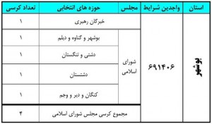 آخرین نتایج انتخابات در استان بوشهر 