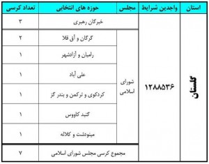 آخرین نتایج انتخابات در استان گلستان 