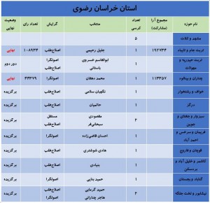 آخرین نتایج انتخابات کل کشور به روایت اخبار رسمی +جدول 