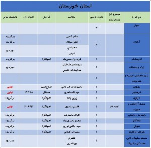 آخرین نتایج انتخابات کل کشور به روایت اخبار رسمی +جدول 