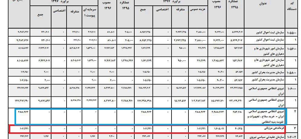 کاهش-سوال-برانگیز-بودجه-مرزبانی-در-سال-۹۷-به-یک-دهم!