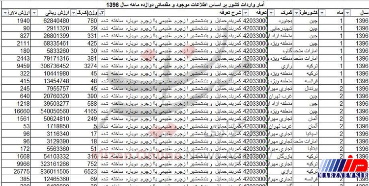 واردات کمربند ۲ میلیاردی شد + جدول