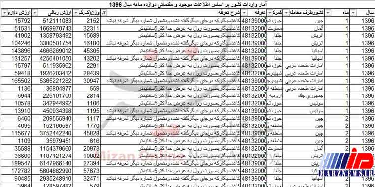 واردات ۱۴ میلیون دلاری کاغذ سیگار به کشور