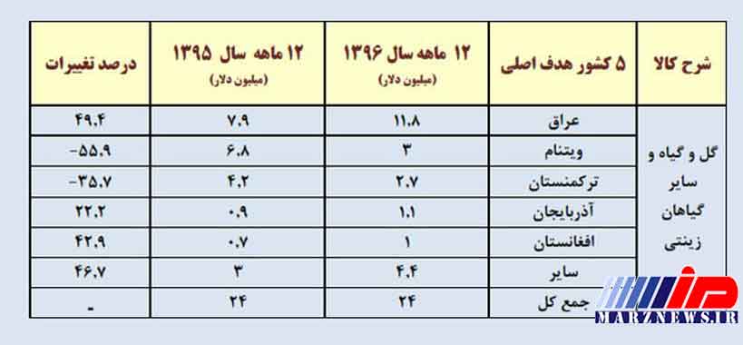 چرا صادرات گل و گیاه کم شد؟