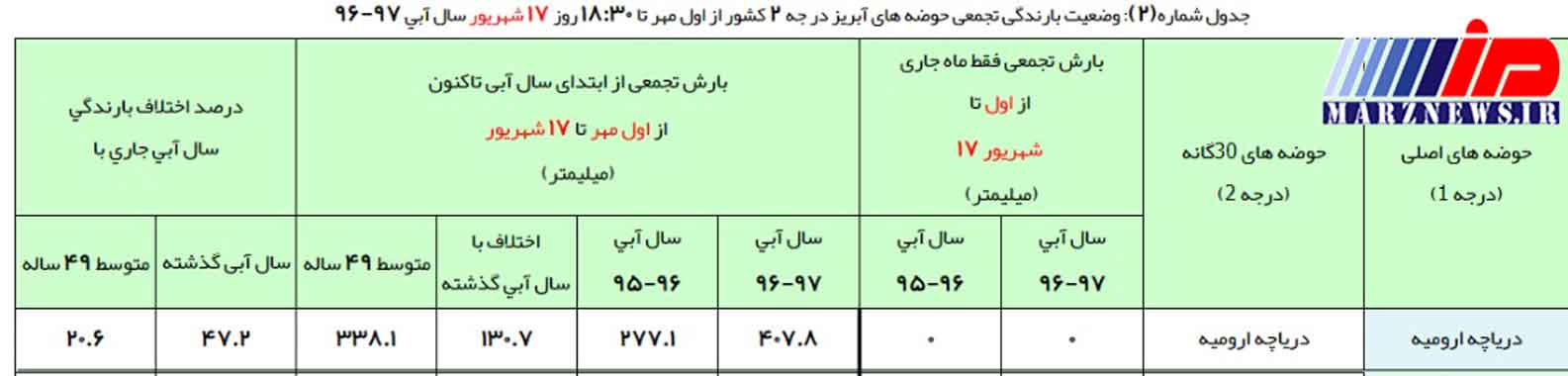 عزم راسخ متولیان آب کشور برای خشکاندن دریاچه ارومیه