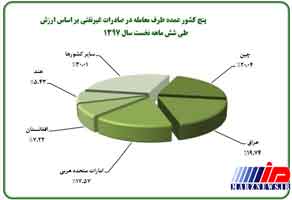 صادرات به عراق ۴۵ درصد افزایش یافت/۵ کشور عمده مقصد صادراتی ایران