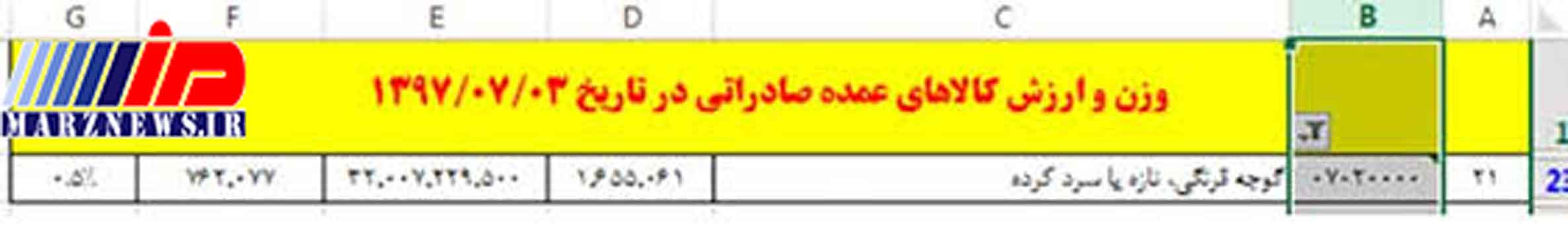 چرا گمرک بخشنامه‌های ممنوعیت صادرات برخی اقلام را اجرا نمی‌کند؟