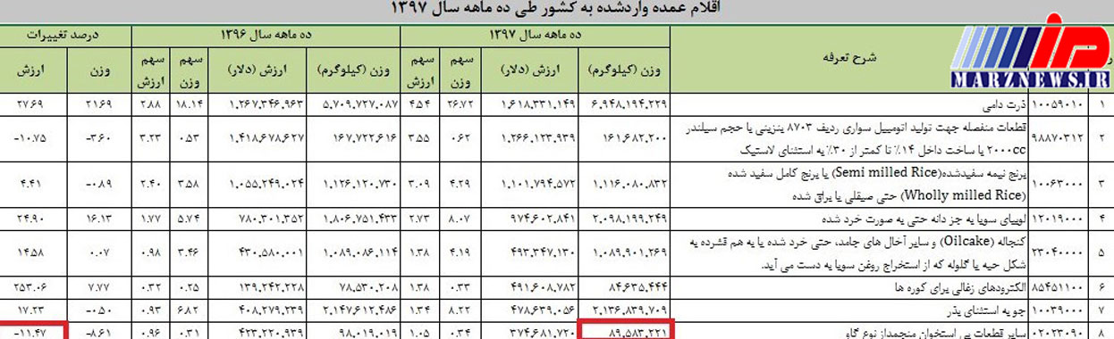 واردات گوشت گاو در اوج به هم ریختگی بازار نصف شد