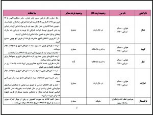 آخرین وضعیت تردد کالا و مسافر در مرزهای مشترك کشور ایران و کشورهای همسایه