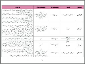 آخرین وضعیت تردد کالا و مسافر در مرزهای مشترك کشور ایران و کشورهای همسایه