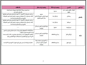 آخرین وضعیت تردد کالا و مسافر در مرزهای مشترك کشور ایران و کشورهای همسایه