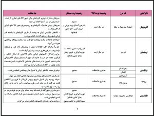 آخرین وضعیت تردد مسافر و حمل کالا در مرزهاي مشترك کشور ایران و کشورهاي همسایه