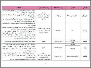 آخرین وضعیت تردد مسافر و حمل کالا در مرزهای مشترک کشور ایران و کشورهای همسایه