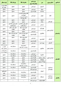 آخرین وضعیت حمل کالا و تردد مسافر در مرزهای مشترک با کشورهای همسایه