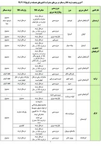 آخرین وضعیت تردد مسافر و حمل کالا در مرزهای مشترک با کشورهای همسایه
