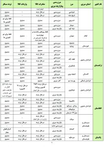 آخرین وضعیت تردد مسافر و حمل کالا در مرزهای مشترک با کشورهای همسایه