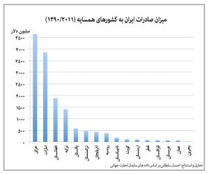 نمودار جزئیات روابط تجاری ایران و ۱۵ کشور همسایه1