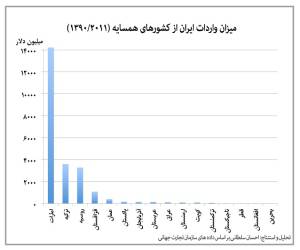 نمودار جزئیات روابط تجاری ایران و ۱۵ کشور همسایه2