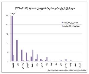 نمودار جزئیات روابط تجاری ایران و ۱۵ کشور همسایه4