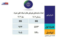 آخرین وضعیت راه‌اندازی سایت‌های ۵G در ایران