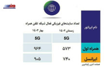 آخرین وضعیت راه‌اندازی سایت‌های ۵G در ایران