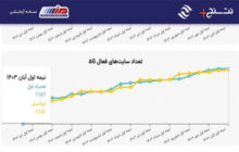 همراه اول صدرنشین توسعه ۵G در ایران است