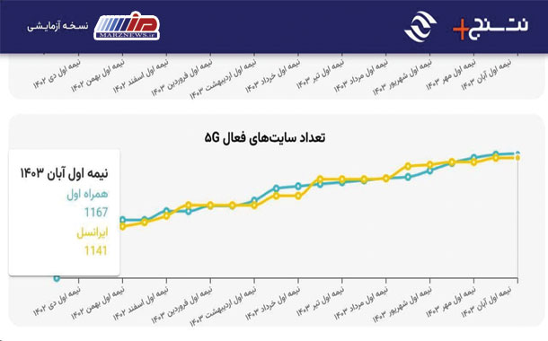 همراه اول صدرنشین توسعه ۵G در ایران است