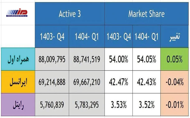 رشد سهم بازار همراه اول در فصل نخست ۱۴۰۴