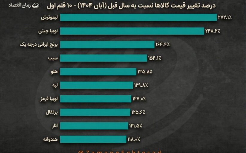 تورم ۱۰ قلم خوراکی در آبان از مرز هشدار عبور کرد