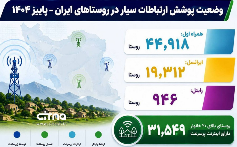 ۳۱ هزار روستای ۲۰ خانواری کشور آنلاین شدند